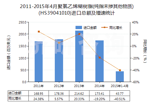 2011-2015年4月聚氯乙烯糊樹脂(純指未摻其他物質(zhì))(HS39041010)進(jìn)口總額及增速統(tǒng)計(jì)